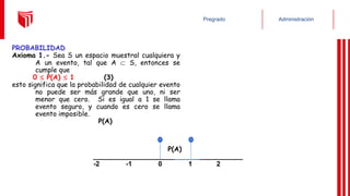 Administración
Pregrado
PROBABILIDAD
Axioma 1.- Sea S un espacio muestral cualquiera y
A un evento, tal que A  S, entonces se
cumple que
0  P(A)  1 (3)
esto significa que la probabilidad de cualquier evento
no puede ser más grande que uno, ni ser
menor que cero. Si es igual a 1 se llama
evento seguro, y cuando es cero se llama
evento imposible.
P(A)
P(A)
___________________________________
-2 -1 0 1 2
 