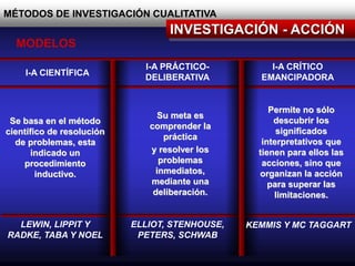 MÉTODOS DE INVESTIGACIÓN CUALITATIVA
INVESTIGACIÓN - ACCIÓN
MODELOS
I-A CIENTÍFICA
Se basa en el método
científico de resolución
de problemas, esta
indicado un
procedimiento
inductivo.
LEWIN, LIPPIT Y
RADKE, TABA Y NOEL
I-A PRÁCTICO-
DELIBERATIVA
Su meta es
comprender la
práctica
y resolver los
problemas
inmediatos,
mediante una
deliberación.
ELLIOT, STENHOUSE,
PETERS, SCHWAB
I-A CRÍTICO
EMANCIPADORA
Permite no sólo
descubrir los
significados
interpretativos que
tienen para ellos las
acciones, sino que
organizan la acción
para superar las
limitaciones.
KEMMIS Y MC TAGGART
 