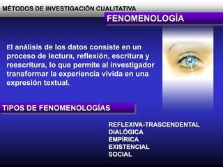MÉTODOS DE INVESTIGACIÓN CUALITATIVA
FENOMENOLOGÍA
El análisis de los datos consiste en un
proceso de lectura, reflexión, escritura y
reescritura, lo que permite al investigador
transformar la experiencia vivida en una
expresión textual.
TIPOS DE FENOMENOLOGÍAS
REFLEXIVA-TRASCENDENTAL
DIALÓGICA
EMPÍRICA
EXISTENCIAL
SOCIAL
 