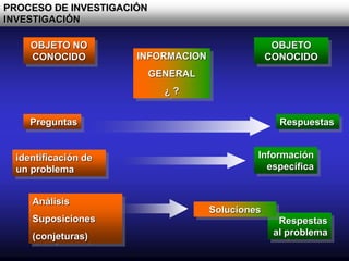 PROCESO DE INVESTIGACIÓN
INVESTIGACIÓN
INFORMACION
GENERAL
¿ ?
OBJETO
CONOCIDO
Respuestas
Información
específica
Respestas
al problema
Soluciones
OBJETO NO
CONOCIDO
identificación de
un problema
Análisis
Suposiciones
(conjeturas)
Preguntas
 