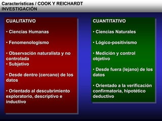 Características / COOK Y REICHARDT
INVESTIGACIÓN
CUALITATIVO
• Ciencias Humanas
• Fenomenologismo
• Observación naturalista y no
controlada
• Subjetivo
• Desde dentro (cercano) de los
datos
• Orientado al descubrimiento
exploratorio, descriptivo e
inductivo
CUANTITATIVO
• Ciencias Naturales
• Lógico-positivismo
• Medición y control
objetivo
• Desde fuera (lejano) de los
datos
• Orientado a la verificación
confirmatoria, hipotético
deductivo
 