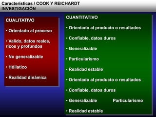 Características / COOK Y REICHARDT
INVESTIGACIÓN
CUALITATIVO
• Orientado al proceso
• Valido, datos reales,
ricos y profundos
• No generalizable
• Hólistico
• Realidad dinámica
CUANTITATIVO
• Orientado al producto o resultados
• Confiable, datos duros
• Generalizable
• Particularismo
• Realidad estable
• Orientado al producto o resultados
• Confiable, datos duros
• Generalizable Particularismo
• Realidad estable
 