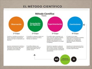 EL MÉTODO CIENTÍFICO
!
En el presente cuadro se resumen las características y diferencias entre el
conocimiento cientíﬁco y el conocimiento vulgar o común. Fidias Arias(2009)
!
 