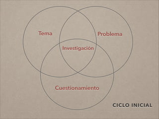 CICLO INICIAL
Investigación
Tema Problema
Cuestionamiento
 