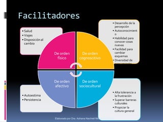 Facilitadores
                                                                      • Desarrollo de la
                                                                        percepción
• Salud                                                               • Autoconocimient
• Viajes                                                                o
                                                                      • Habilidad para
• Disposición al
                                                                        conocer cosas
  cambio                                                                nuevas
                                                                      • Facilidad para
                   De orden               De orden                      cambiar
                                                                        esquemas
                    físico              cognoscitivo                  • Diversidad de
                                                                        pensamiento




                   De orden               De orden
                   afectivo             sociocultural
                                                                      • Alta tolerancia a
• Autoestima                                                            la frustración
• Persistencia                                                        • Superar barreras
                                                                        culturales
                                                                      • Propiciar la
                                                                        cultura general

                   Elaborado por Dra. Adriana Nachieli Morales Ballinas
 