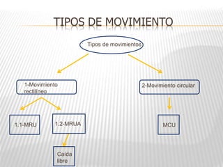 TIPOS DE MOVIMIENTO
Tipos de movimientos
1-Movimiento
rectilíneo
2-Movimiento circular
1.1-MRU 1.2-MRUA MCU
Caída
libre
 