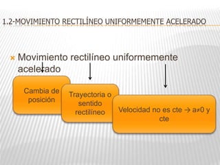  Movimiento rectilíneo uniformemente
acelerado
1.2-MOVIMIENTO RECTILÍNEO UNIFORMEMENTE ACELERADO
Cambia de
posición
Trayectoria o
sentido
rectilíneo Velocidad no es cte → a≠0 y
cte
 