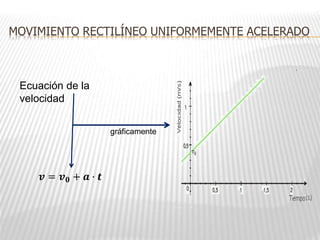 MOVIMIENTO RECTILÍNEO UNIFORMEMENTE ACELERADO
𝒗 = 𝒗𝟎 + 𝒂 · 𝒕
Ecuación de la
velocidad
gráficamente
 