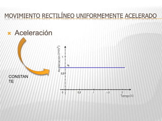  Aceleración
MOVIMIENTO RECTILÍNEO UNIFORMEMENTE ACELERADO
CONSTAN
TE
 