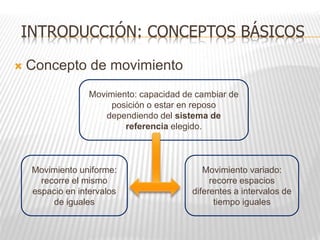 Concepto de movimiento
INTRODUCCIÓN: CONCEPTOS BÁSICOS
Movimiento uniforme:
recorre el mismo
espacio en intervalos
de iguales
Movimiento variado:
recorre espacios
diferentes a intervalos de
tiempo iguales
Movimiento: capacidad de cambiar de
posición o estar en reposo
dependiendo del sistema de
referencia elegido.
 