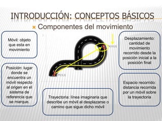 INTRODUCCIÓN: CONCEPTOS BÁSICOS
 Componentes del movimiento
Posición: lugar
donde se
encuentra un
móvil respecto
al origen en el
sistema de
referencia que
se marque.
Móvil: objeto
que esta en
movimiento
Trayectoria: línea imaginaria que
describe un móvil al desplazarse o
camino que sigue dicho móvil
Espacio recorrido:
distancia recorrida
por un móvil sobre
la trayectoria
Desplazamiento:
cantidad de
movimiento
recorrido desde la
posición inicial a la
posición final
 