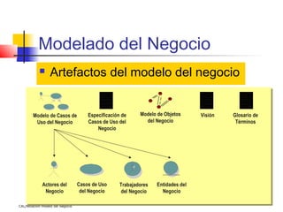 Modelado del Negocio
                 Artefactos del modelo del negocio


        Modelo de Casos de            Especificación de     Modelo de Objetos      Visión   Glosario de
         Uso del Negocio              Casos de Uso del        del Negocio                    Términos
                                          Negocio




             Actores del          Casos de Uso      Trabajadores   Entidades del
              Negocio              del Negocio      del Negocio      Negocio

CAL/Notación Modelo del Negocio
 