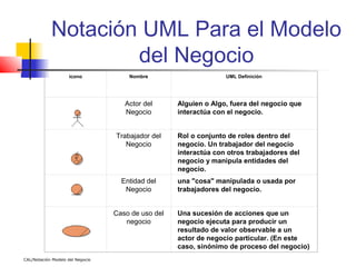 Notación UML Para el Modelo
                    del Negocio
                    icono             Nombre                      UML Definición




                                     Actor del      Alguien o Algo, fuera del negocio que
                                     Negocio        interactúa con el negocio.


                                  Trabajador del    Rol o conjunto de roles dentro del
                                     Negocio        negocio. Un trabajador del negocio
                                                    interactúa con otros trabajadores del
                                                    negocio y manipula entidades del
                                                    negocio.
                                    Entidad del     una "cosa" manipulada o usada por
                                     Negocio        trabajadores del negocio.


                                  Caso de uso del   Una sucesión de acciones que un
                                     negocio        negocio ejecuta para producir un
                                                    resultado de valor observable a un
                                                    actor de negocio particular. (En este
                                                    caso, sinónimo de proceso del negocio)
CAL/Notación Modelo del Negocio
 