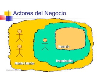 Actores del Negocio




                                   Negocio



                                  Organización
              Mundo Exterior
CAL/Notación Modelo del Negocio
 
