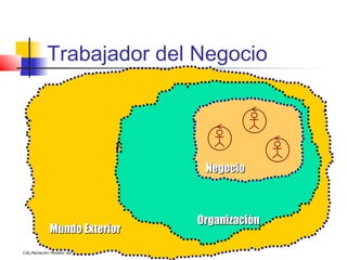 Trabajador del Negocio




                                   Negocio



                                  Organización
            Mundo Exterior
CAL/Notación Modelo del Negocio
 