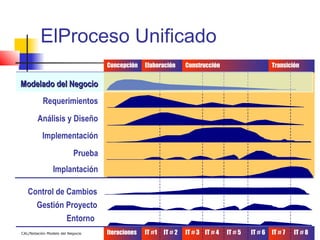 ElProceso Unificado
                                   Concepción    Elaboración      Construcción                      Transición


Modelado del Negocio
           Requerimientos
        Análisis y Diseño
          Implementación
                          Prueba
                Implantación

   Control de Cambios
     Gestión Proyecto
              Entorno
CAL/Notación Modelo del Negocio    Iteraciones   IT #1   IT # 2   IT # 3 IT # 4   IT # 5   IT # 6   IT # 7   IT # 8
 