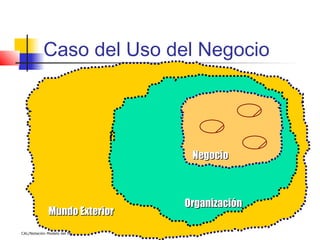 Caso del Uso del Negocio




                                   Negocio



                                  Organización
              Mundo Exterior
CAL/Notación Modelo del Negocio
 