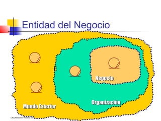 Entidad del Negocio




                                   Negocio



                                  Organización
            Mundo Exterior
CAL/Notación Modelo del Negocio
 