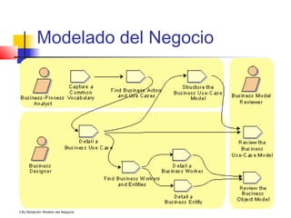 Modelado del Negocio




CAL/Notación Modelo del Negocio
 