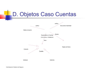 D. Objetos Caso Cuentas
                                                                                                    verifica
                                                      verifica                                                 Documento Indentidad


                                  Boleta incripción


                                                                                                    Genera
                                                                   Especialista en Cuentas
                                                                   (from Actores y Trabajadores)


                                                                          Abre




                                                                                                                  Tarjeta de Ahorro
                                  Conjunta
                                                                 Cuenta




                              Individual                                               Indistinta




CAL/Notación Modelo del Negocio
 