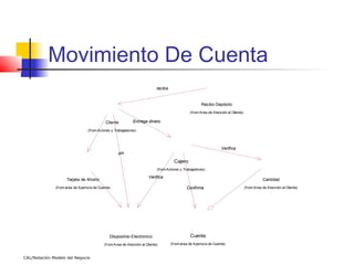 Movimiento De Cuenta
                                                                            recibe


                                                                                                       Recibo Depósito
                                                                                                (from Area de Atención al Cliente)

                                            Cliente          Entrega dinero

                                 (from Actores y Trabajadores)



                                                                                                                   Verifica
                                                    pin
                                                                                       Cajero
                                                                            (from Actores y Trabajadores)

                                                                       Verifica
                    Tarjeta de Ahorro                                                                                                           Cantidad
              (from area de Apertura de Cuenta)                                               Confirma                               (from Area de Atención al Cliente)




                                              Dispositivo Electronico                           Cuenta
                                           (from Area de Atención al Cliente)        (from area de Apertura de Cuenta)


CAL/Notación Modelo del Negocio
 
