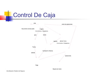 Control De Caja
                                             crea
                                                                                                            cierre de operaciones


                         Documento de descuadre              Cajero
                                                   (from Actores y Trabajadores)



                                              abre                  recibe




                                                                                          registra     Jefe de Turno
                                                                                                 (from Actores y Trabajadores)



                                           Turno

                                                                   Cantidad En Efectivo
                                         atiende

                                                                                                                    operaciones




                                                   Caja

                                                                                      Reporte de Cierre
CAL/Notación Modelo del Negocio
 