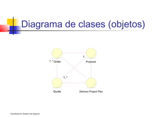 Diagrama de clases (objetos)


                                                         1
                                  1..* Order                 Proposal




                                               1..*




                                     Quote            Delivery Project Plan




CAL/Notación Modelo del Negocio
 