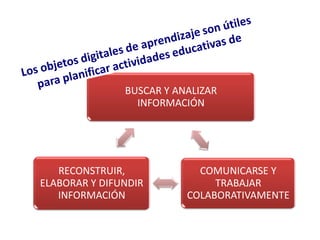 BUSCAR Y ANALIZAR
                 INFORMACIÓN




   RECONSTRUIR,             COMUNICARSE Y
ELABORAR Y DIFUNDIR            TRABAJAR
   INFORMACIÓN            COLABORATIVAMENTE
 