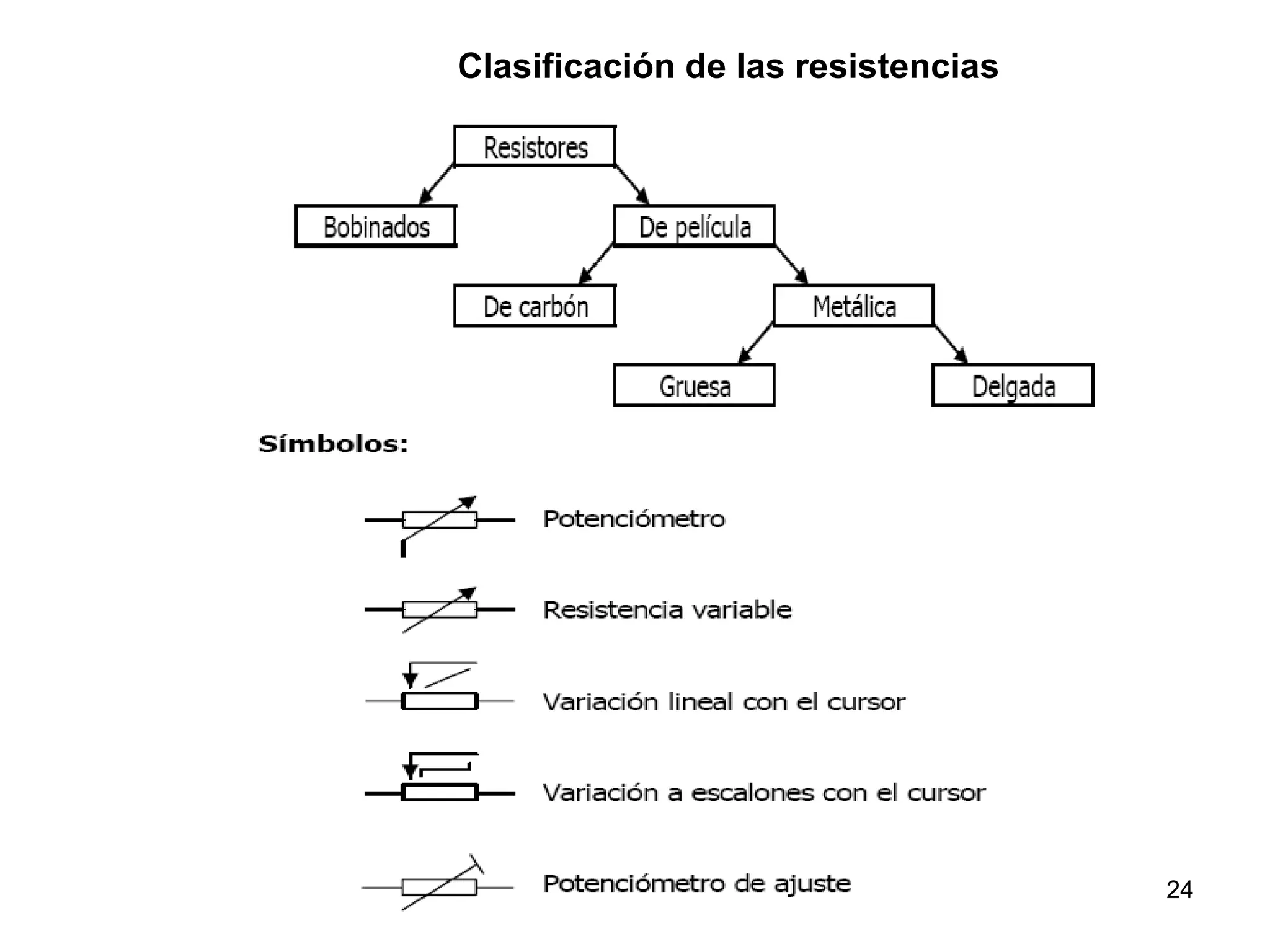 Clasificación de las resistencias




                                    24
 