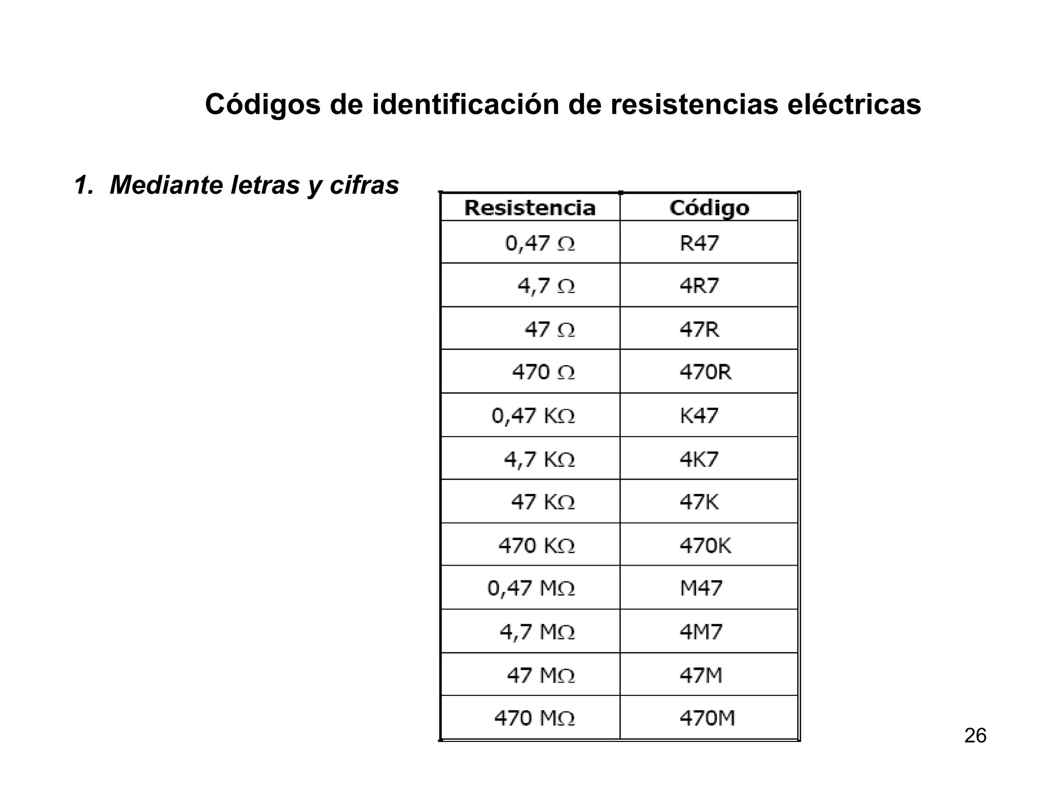 Códigos de identificación de resistencias eléctricas

1. Mediante letras y cifras




                                                                 26
 