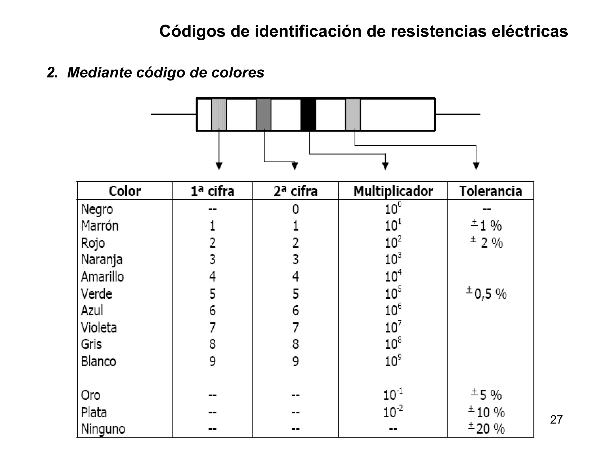 Códigos de identificación de resistencias eléctricas

2. Mediante código de colores




                                                                27
 