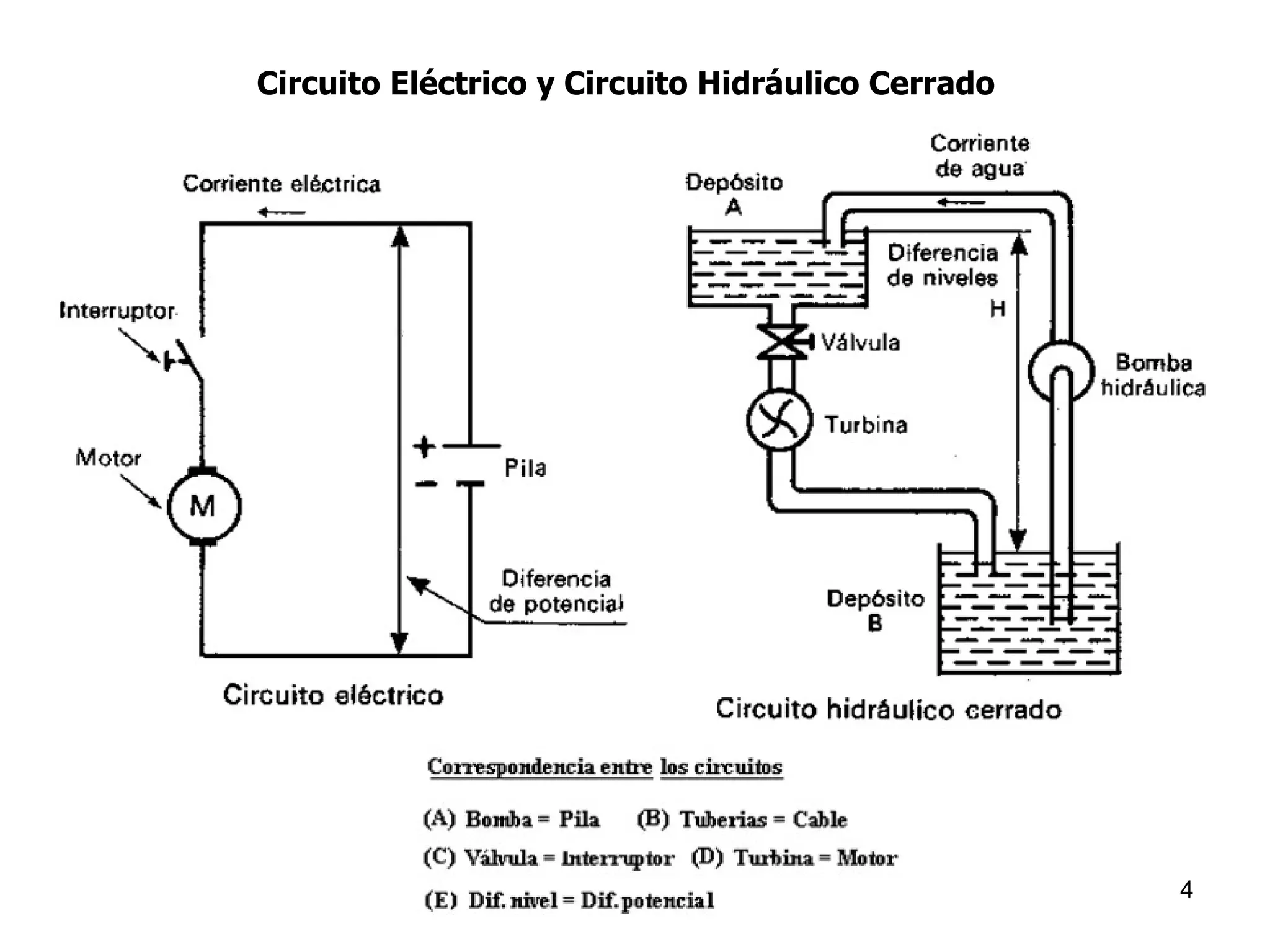 Circuito Eléctrico y Circuito Hidráulico Cerrado




                                                   4
 