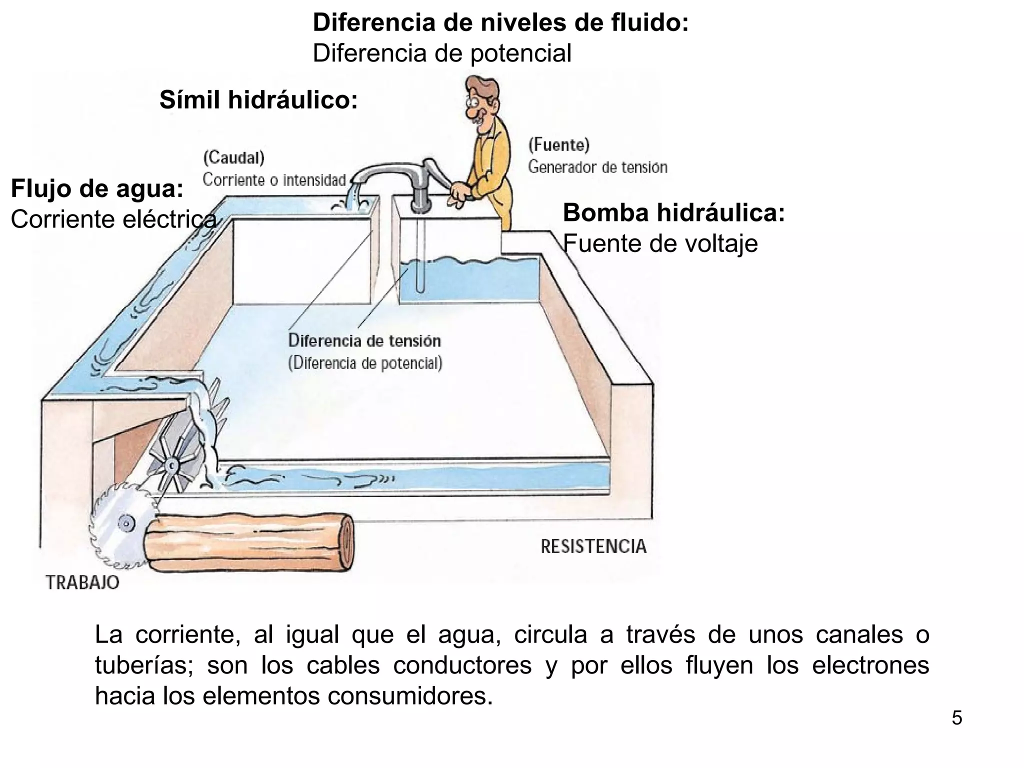 Diferencia de niveles de fluido:
                          Diferencia de potencial
             Símil hidráulico:


Flujo de agua:
Corriente eléctrica                            Bomba hidráulica:
                                               Fuente de voltaje




       La corriente, al igual que el agua, circula a través de unos canales o
       tuberías; son los cables conductores y por ellos fluyen los electrones
       hacia los elementos consumidores.
                                                                                5
 