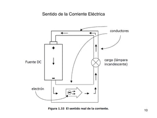 Sentido de la Corriente Eléctrica




                                    10
 