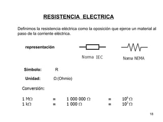 RESISTENCIA ELECTRICA

Definimos la resistencia eléctrica como la oposición que ejerce un material al
paso de la corriente eléctrica.


    representación




   Símbolo:          R

    Unidad:         Ω (Ohmio)




                                                                          18
 
