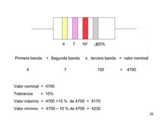 Rectangle 15




                       4    7     102                  ±10%


Primera banda   + Segunda banda    x tercera banda = valor nominal

      4                 7                               100   =   4700



Valor nominal = 4700
Tolerancia   = 10%
Valor máximo = 4700 +10 % de 4700 = 5170
Valor mínimo = 4700 – 10 % de 4700 = 4230
                                                                         29
 
