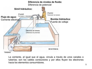 Diferencia de niveles de fluido:
                          Diferencia de potencial
             Símil hidráulico:


Flujo de agua:
Corriente eléctrica                            Bomba hidráulica:
                                               Fuente de voltaje




       La corriente, al igual que el agua, circula a través de unos canales o
       tuberías; son los cables conductores y por ellos fluyen los electrones
       hacia los elementos consumidores.
                                                                                5
 