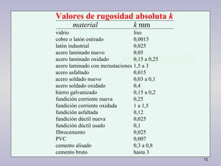 12
Valores de rugosidad absoluta k
material k mm
vidrio liso
cobre o latón estirado 0,0015
latón industrial 0,025
acero laminado nuevo 0,05
acero laminado oxidado 0,15 a 0,25
acero laminado con incrustaciones 1,5 a 3
acero asfaltado 0,015
acero soldado nuevo 0,03 a 0,1
acero soldado oxidado 0,4
hierro galvanizado 0,15 a 0,2
fundición corriente nueva 0,25
fundición corriente oxidada 1 a 1,5
fundición asfaltada 0,12
fundición dúctil nueva 0,025
fundición dúctil usado 0,1
fibrocemento 0,025
PVC 0,007
cemento alisado 0,3 a 0,8
cemento bruto hasta 3
 