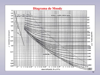 15
Diagrama de Moody
 