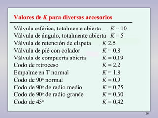 26
Valores de K para diversos accesorios
Válvula esférica, totalmente abierta K = 10
Válvula de ángulo, totalmente abierta K = 5
Válvula de retención de clapeta K 2,5
Válvula de pié con colador K = 0,8
Válvula de compuerta abierta K = 0,19
Codo de retroceso K = 2,2
Empalme en T normal K = 1,8
Codo de 90o
normal K = 0,9
Codo de 90o
de radio medio K = 0,75
Codo de 90o
de radio grande K = 0,60
Codo de 45o
K = 0,42
 