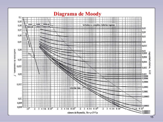 Como Leer El Diagrama De Moody