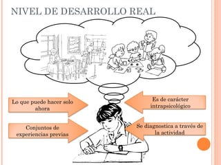NIVEL DE DESARROLLO REAL




Lo que puede hacer solo         Es de carácter
        ahora                  intrapsicológico


    Conjuntos de          Se diagnostica a través de
 experiencias previas            la actividad
 