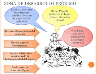 ZONA DE DESARROLLO PRÓXIMO




Intervención oportuna del
        mediador


     Uso de signos y
     herramientas.


   Propone actividades
     considerando la
heterogeneidad del grupo.


     Es de carácter
    interpsicológico
 