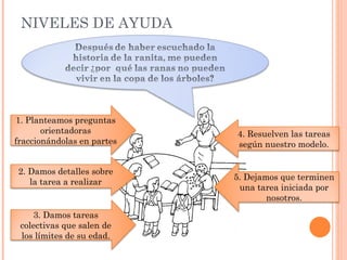 NIVELES DE AYUDA




1. Planteamos preguntas
       orientadoras         4. Resuelven las tareas
fraccionándolas en partes   según nuestro modelo.


2. Damos detalles sobre
                            5. Dejamos que terminen
   la tarea a realizar
                             una tarea iniciada por
                                    nosotros.
    3. Damos tareas
 colectivas que salen de
 los límites de su edad.
 
