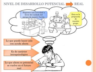 NIVEL DE DESARROLLO POTENCIAL                 REAL

               Hagamos una actividad a
                 favor del cuidado del     Esta es la
               parque de nuestro barrio.   propuesta
                                               de
                                            nuestro
                                             grupo.




 Lo que puede hacer solo
    con ayuda ahora


     Es de carácter
    intrapsicológico


Lo que ahora es potencial
  se vuelve en el futuro
           real
 