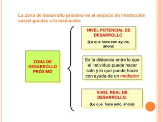 La zona de desarrollo próximo es el espacio de interacción
social gracias a la mediación

                               NIVEL POTENCIAL DE
                                  DESARROLLO
                               (Lo que hace con ayuda,
                                        ahora)



      ZONA DE                 Es la distancia entre lo que
    DESARROLLO                 el individuo puede hacer
      PRÓXIMO                 solo y lo que puede hacer
                              con ayuda de un mediador


                                   NIVEL REAL DE
                                   DESARROLLO.
                                (Lo que hace solo, ahora)
 