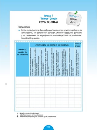 147
Anexo 1
Primer Grado
LISTA DE COTEJO
UNIDAD 1
SESIÓN
25/25
	 Sabe hacerlo sin nuestra ayuda.
	 Sabe hacerlo, pero con nuestro apoyo.
	 Para hacerlo necesita ayuda (Necesita ayuda para mejorar).
Nombres y
apellidos de
los estudiantes
Escribe,utilizandografismos(trazoscercanos
alasletras)ypseudoletras.
Escribelacantidaddeletrasdeunapalabra
deacuerdoalobjeto.
(lasfbeio-elefante;oas-hormiga)
Escribelaspalabrasusandoporlomenos
tresletras.(aop-pato)
Escribepalabrasenlasquelasletrasdeben
serdiferentesparaquedigaalgo(noes
alfabéticoaún)
Escribeunaletraquesecorrespondecon
algunadelasílaba.(Hipótesissilábica)
(pato-AO).
Escribeunaletracualquiera,porcadasonido
silábico(Hipótesissilábica).(pato-mi).
Ensuescrito,algunasletrasrepresentan
unasílabayenotras,haycorrespondencia
sonidoletraHipótesissilábica-alfabética)
(pato-ATO)
Escribeempleandocorrespondenciasonido
letra(Hipótesisalfabética)
(Pato-PATO)
Mencionaconayudaeldestinatario,temay
propósitodelostextosqueproducirá.
Apropiación del sistema de escritura
Planifica la
producción
de textos
Competencia:
	 Produce reflexivamente diversos tipos de textos escritos, en variadas situaciones
comunicativas, con coherencia y cohesión, utilizando vocabulario pertinente
y las convenciones del lenguaje escrito, mediante procesos de planificación,
textualización y revisión.
 
