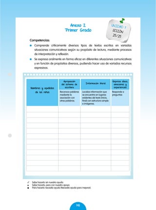 148
Anexo 2
Primer Grado
UNIDAD 1
SESIÓN
25/25
Competencias:
	 Comprende críticamente diversos tipos de textos escritos en variadas
situaciones comunicativas según su propósito de lectura, mediante procesos
de interpretación y reflexión.
	 Se expresa oralmente en forma eficaz en diferentes situaciones comunicativas
y en función de propósitos diversos, pudiendo hacer uso de variados recursos
expresivos.
Nombres y apellidos
de los niños Reconoce palabras
mediante la
asociación con
otras palabras.
Localiza información que
se encuentra en lugares
evidentes del texto (inicio,
final) con estructura simple
e imágenes.
Responde a
preguntas
Apropiación
del sistema de
escritura
Información literal
Expresa ideas,
emociones y
experiencias
	 Sabe hacerlo sin nuestra ayuda.
	 Sabe hacerlo, pero con nuestro apoyo.
	 Para hacerlo necesita ayuda (Necesita ayuda para mejorar).
 