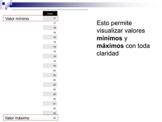 Edad

Valor mínimo          17

                      17
                           Esto permite
                      18

                      18   visualizar valores
                      18

                      19
                           mínimos y
                      19   máximos con toda
                      19

                      19
                           claridad
                      19

                      19

                      20

                      20

                      20

                      20

                      20

                      20

                      20

                      21

                      22

                      22

Valor máximo          24
 