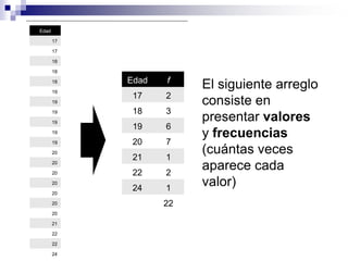 Edad

       17

       17

       18

       18

            Edad   f
       18

       19
                        El siguiente arreglo
             17    2
       19               consiste en
       19    18    3
       19
                        presentar valores
             19    6
       19
                        y frecuencias
       19    20    7
       20
             21    1
                        (cuántas veces
       20

       20    22    2
                        aparece cada
       20
             24    1
                        valor)
       20

       20          22
       20

       21

       22

       22

       24
 